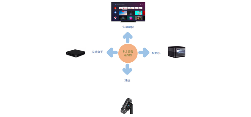 藍牙語音遙控器解決方案